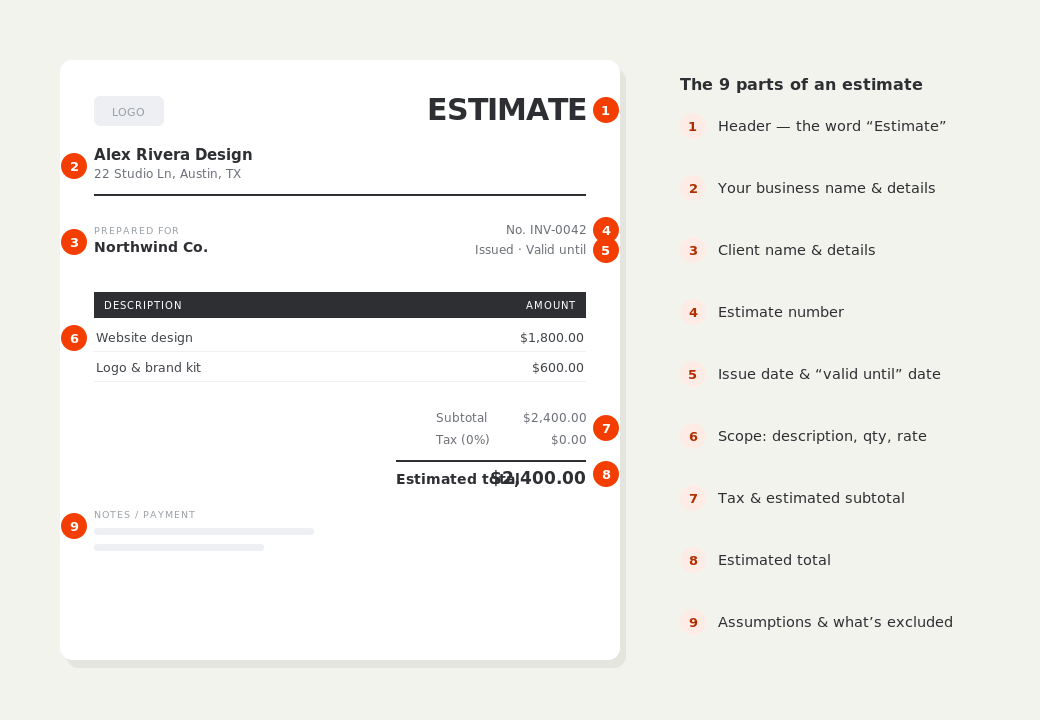 Labelled diagram of a estimate, numbering its nine parts: header, business details, client details, estimate number, dates, line items, tax and subtotal, total, and payment terms