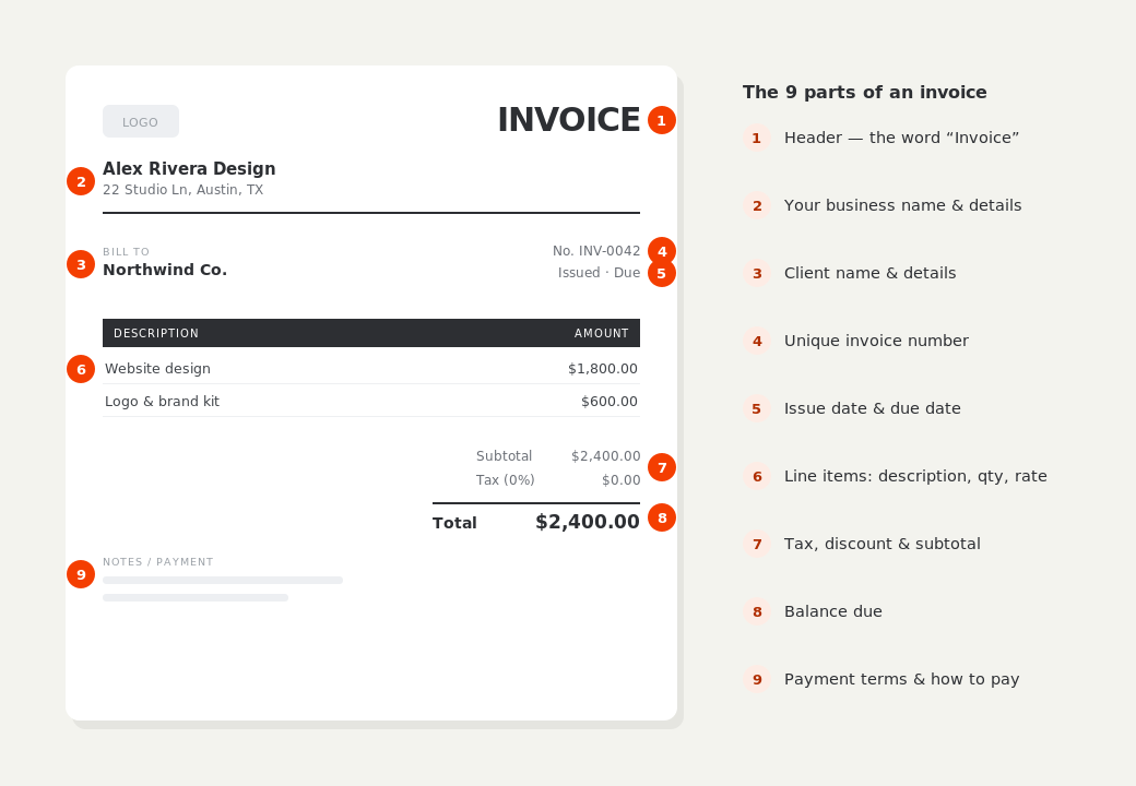 Labelled diagram of a invoice, numbering its nine parts: header, business details, client details, invoice number, dates, line items, tax and subtotal, total, and payment terms