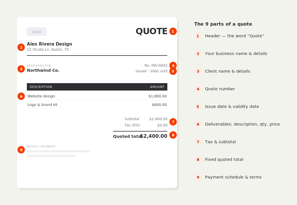 Labelled diagram of a quote, numbering its nine parts: header, business details, client details, quote number, dates, line items, tax and subtotal, total, and payment terms